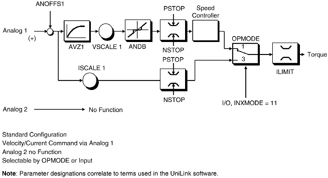 Analog-Eingang Modus 0