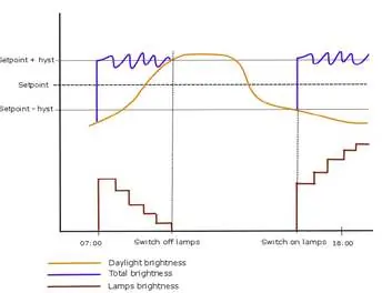 Diagramm der dynamischen Lichtregelung