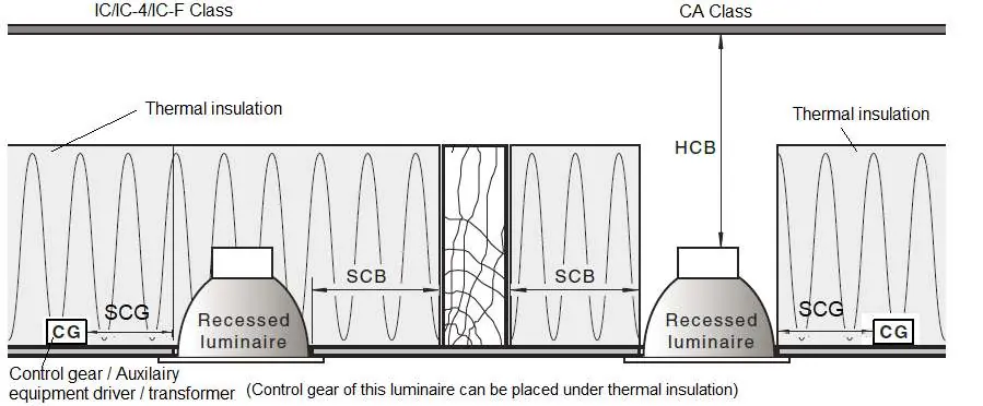 Diagramm der Abstandsregeln (Clearance Information)
