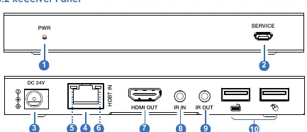 Empfänger-Panel (Receiver) mit Anschlüssen und Anzeigen