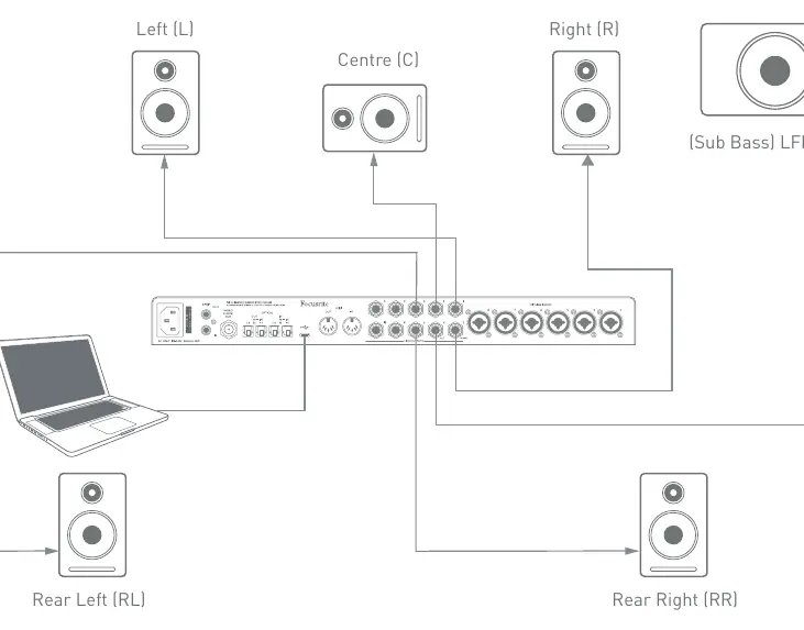 Surround-Sound-Setup (5.1)