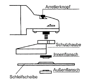 Montage der Schleifscheibe und Flansche