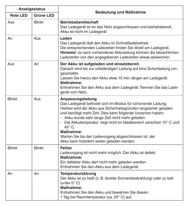 Tabelle: Anzeige Ladegerät