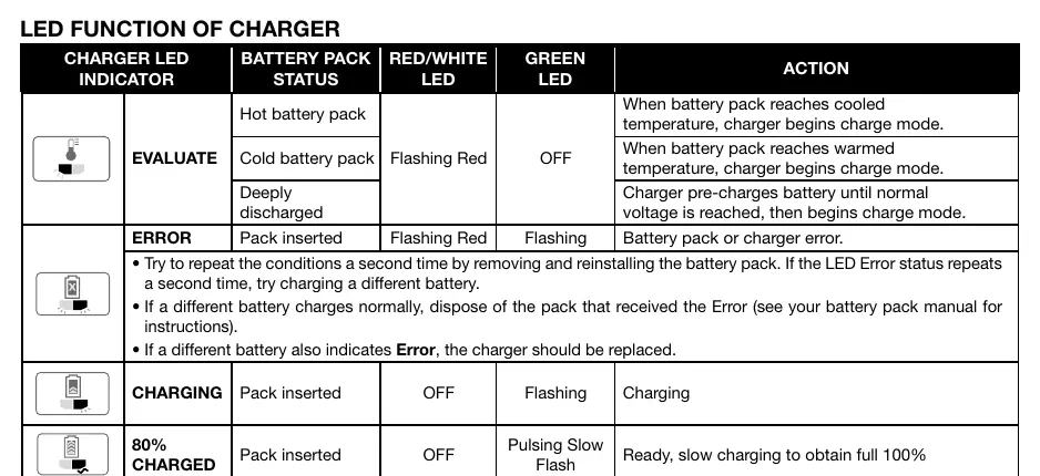 LED-Anzeigen des Ladegeräts