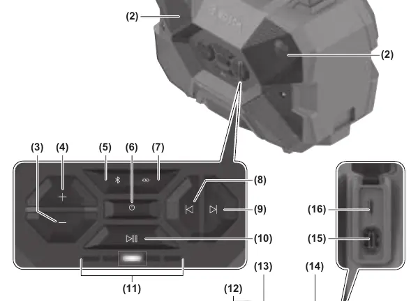 Bedienfeld und Komponenten des GPB 18V-6 C