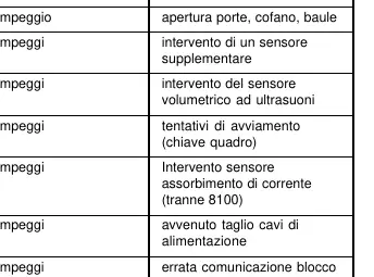 Alarm-Speicher-Tabelle
