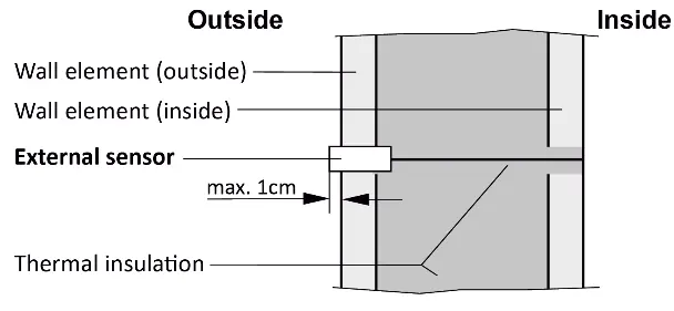Montagebeispiel Außensensor: Vorhangfassade