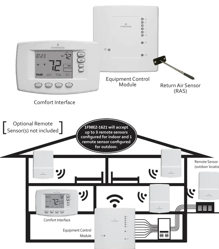 Systemübersicht: Comfort Interface, Equipment Control Module und Return Air Sensor
