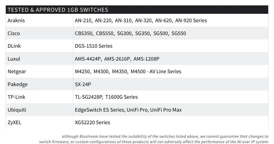 Liste der von Blustream getesteten und empfohlenen 1GbE-Netzwerk-Switches.