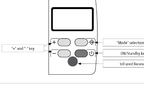 Bedienfeld Layout