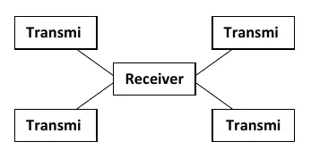 Diagramm zur Kopplung von Sendern und Empfängern