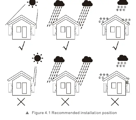 Empfohlene Installationspositionen