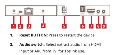Anschlüsse und Bedienelemente des Receivers (RX)