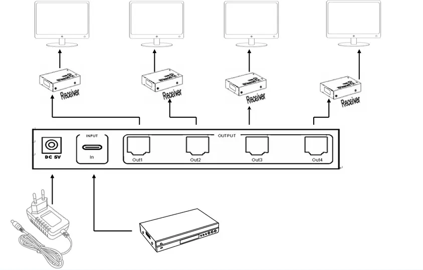 Anschlussdiagramm für den HDMI-Splitter