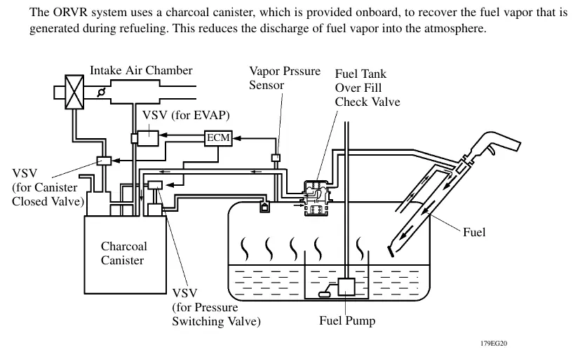 Diagramm des ORVR-Systems