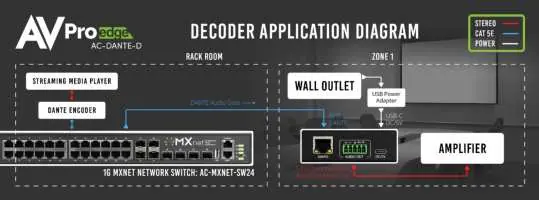 Anwendungsdiagramm für den AC-DANTE-D Decoder