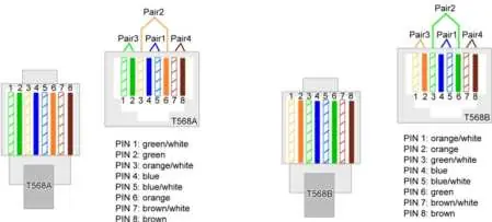 T568A und T568B Verkabelungsstandards