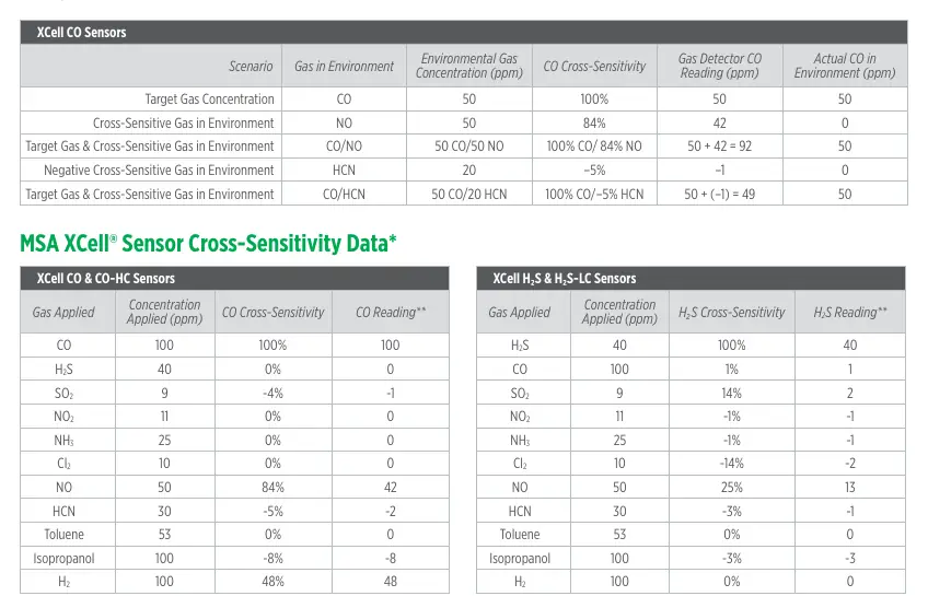 Tabelle zur Querempfindlichkeit der MSA XCell Sensoren