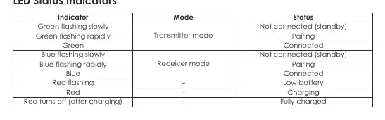 LED-Statusanzeigen Tabelle