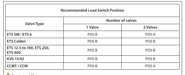 Empfohlene Load Switch Positionen
