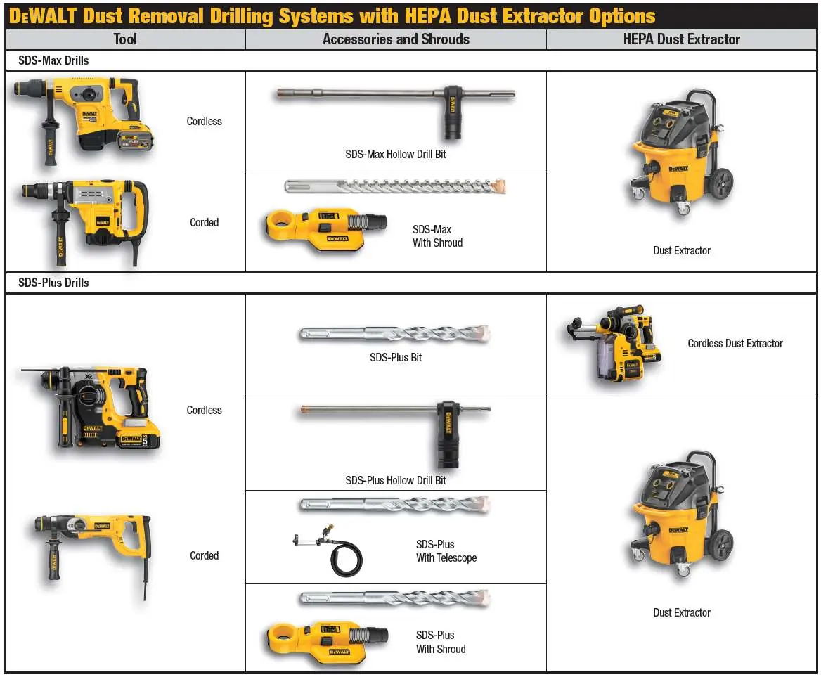 Übersicht der DEWALT Staubabsaug-Bohrsysteme und Zubehör