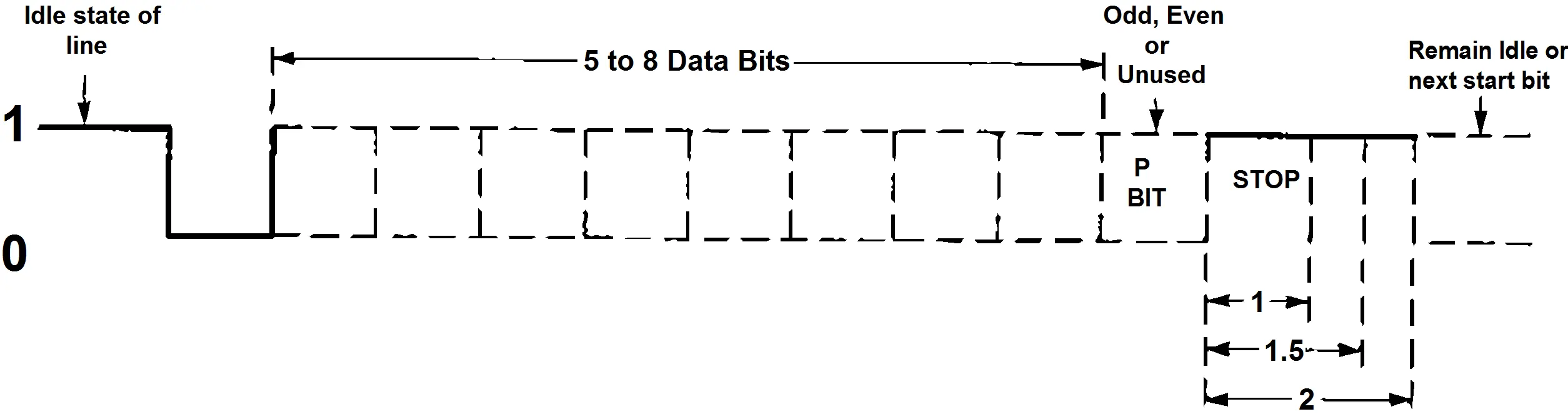 Asynchrone Kommunikation Bit-Diagramm