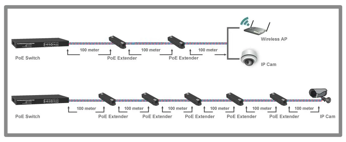 Diagramm zur Kaskadierung von PoE-Extendern