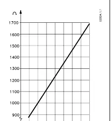 Widerstands-Temperatur-Diagramm