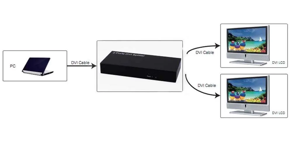 Anschlussdiagramm für den DVI-Splitter