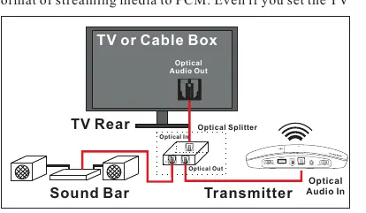 Anschluss mit optischem Splitter für Soundbar