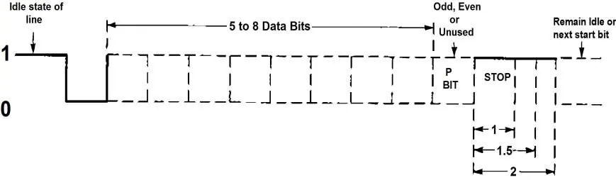 Diagramm der asynchronen Kommunikation