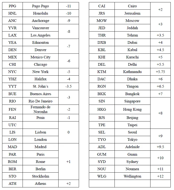 Tabelle der Heimatort-Städtecodes