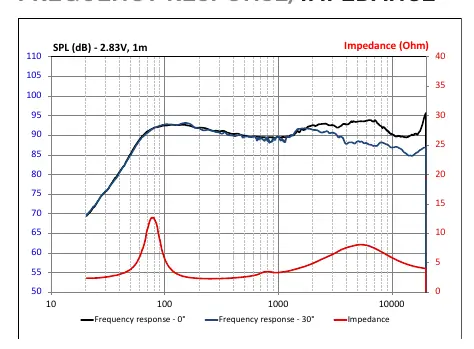 Frequenzgang- und Impedanzdiagramm