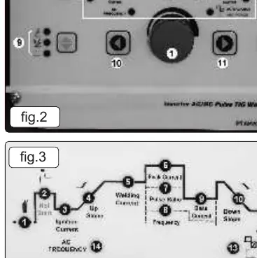 Fig. 3: Parameter-Indikatoren