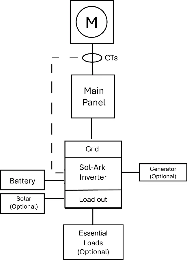 Diagramm: Breaker-Fed oder Load-Side Interconnection