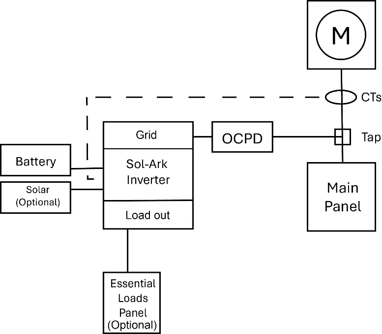 Diagramm: Supply-Side oder Line-Side Tap