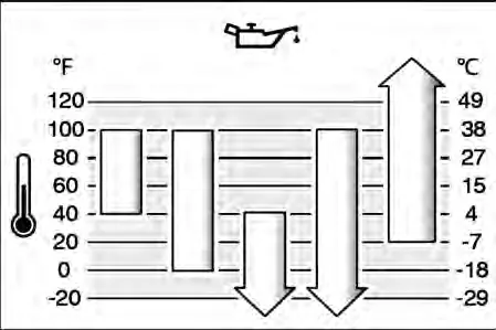 Ölviskositätsdiagramm