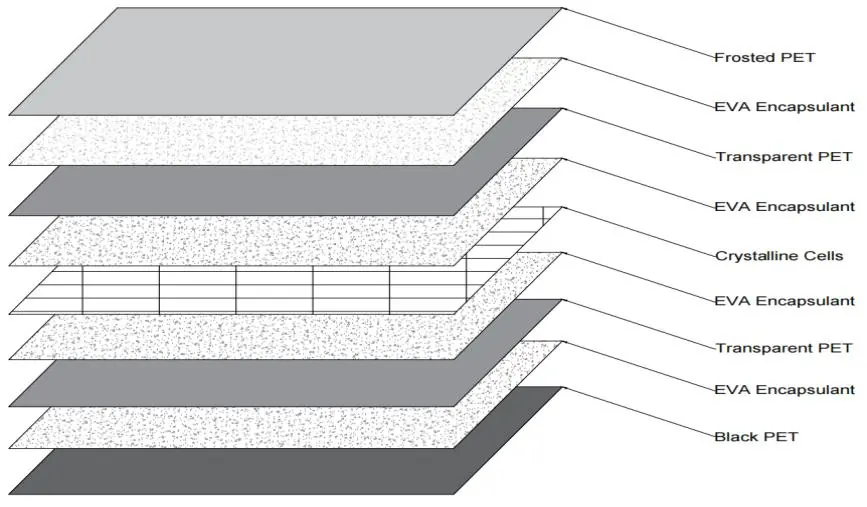 Aufbau des Solarpanels
