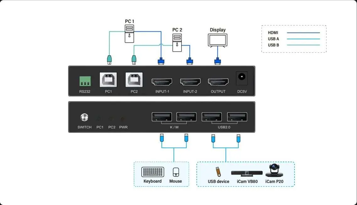 Anschlussdiagramm für den KVM-Switch