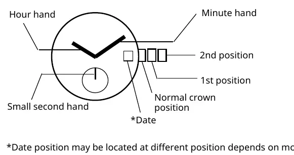 Diagramm der Kronenpositionen und Zeiger