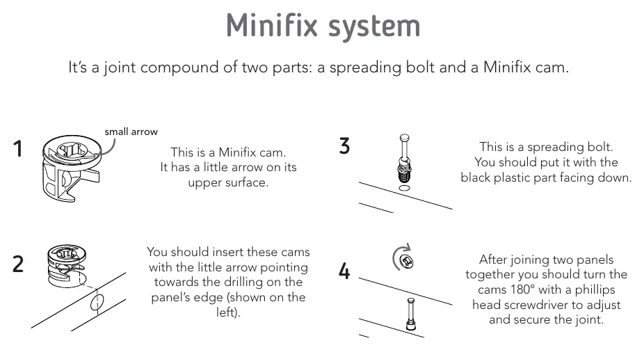 Funktionsweise des Minifix-Systems