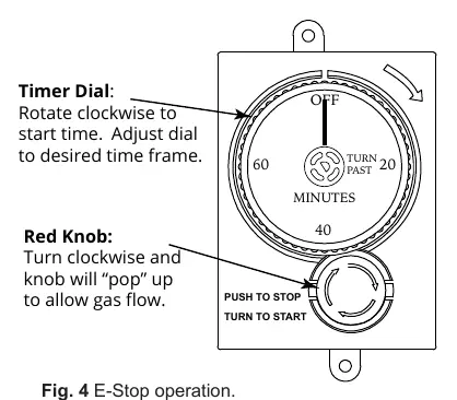 Fig. 4: Bedienung von Timer und rotem Knopf