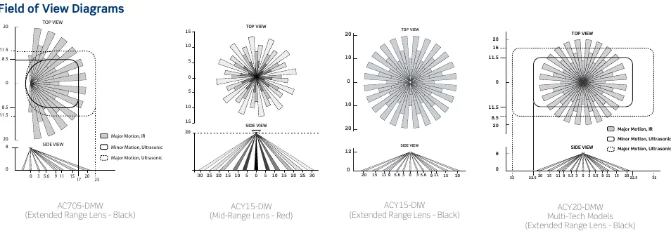 Erfassungsbereichsdiagramme (Field of View)