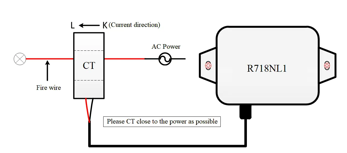 Schematische Darstellung der korrekten Installation des Stromwandlers am stromführenden Leiter.
