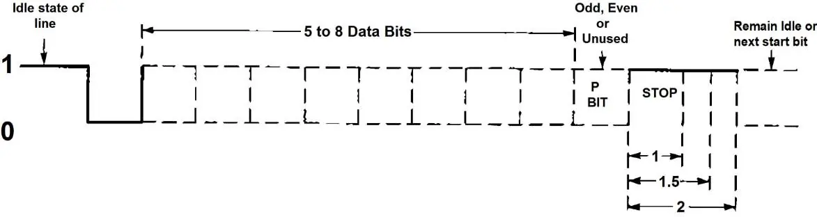 Diagramm der asynchronen Kommunikation