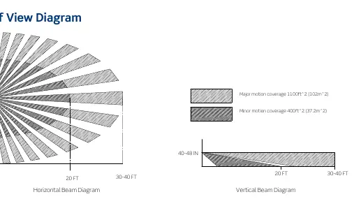 Sichtfelddiagramm des Sensors