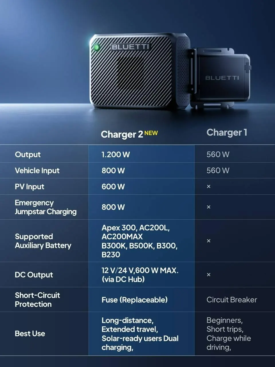 Vergleich der technischen Daten zwischen Charger 2 und Charger 1