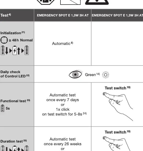 Testzyklen und LED-Statusanzeigen