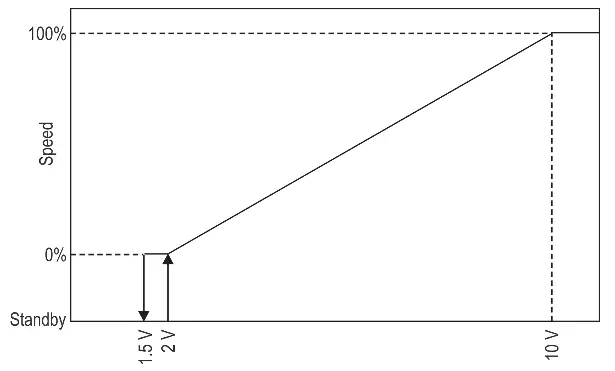 Diagramm der 0-10V DC Steuerung