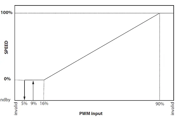 Diagramm der PWM-Steuerung